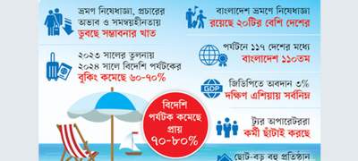 আজ বিশ্ব পর্যটন দিবস: পর্যটক খরায় অস্তিত্ব সংকটে পর্যটন শিল্প